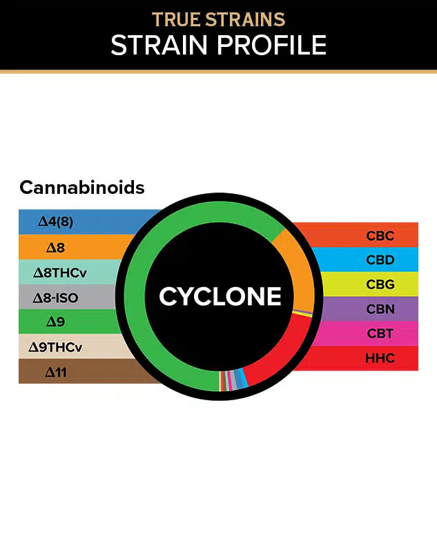 3CHI - True Strains - Gummies | Cyclone